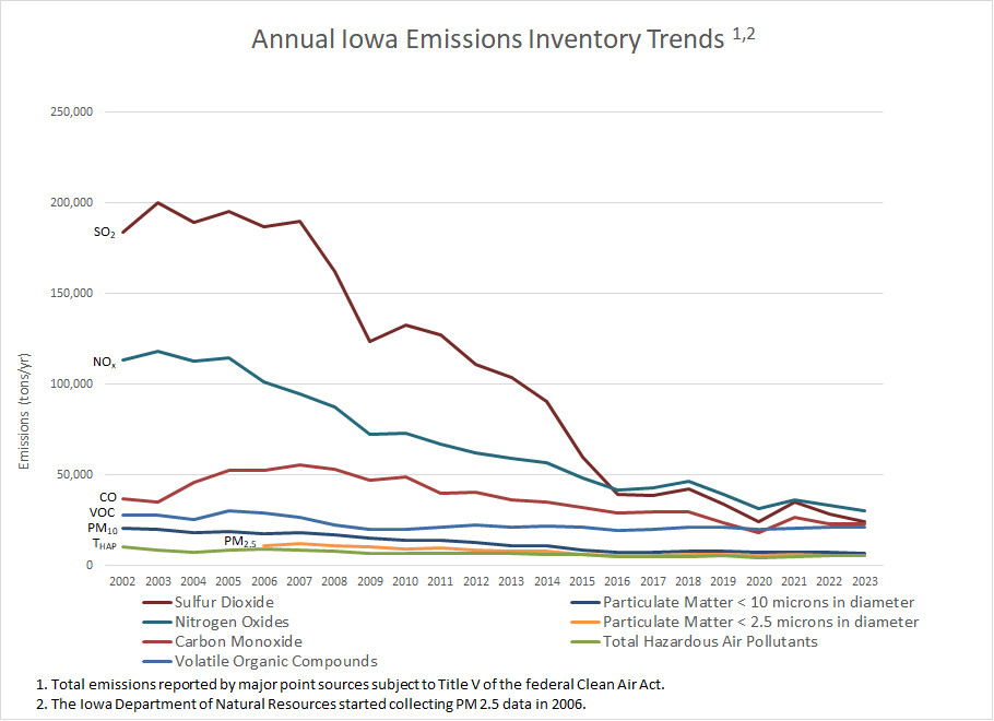 Emissions of air pollutants have decreased over time
